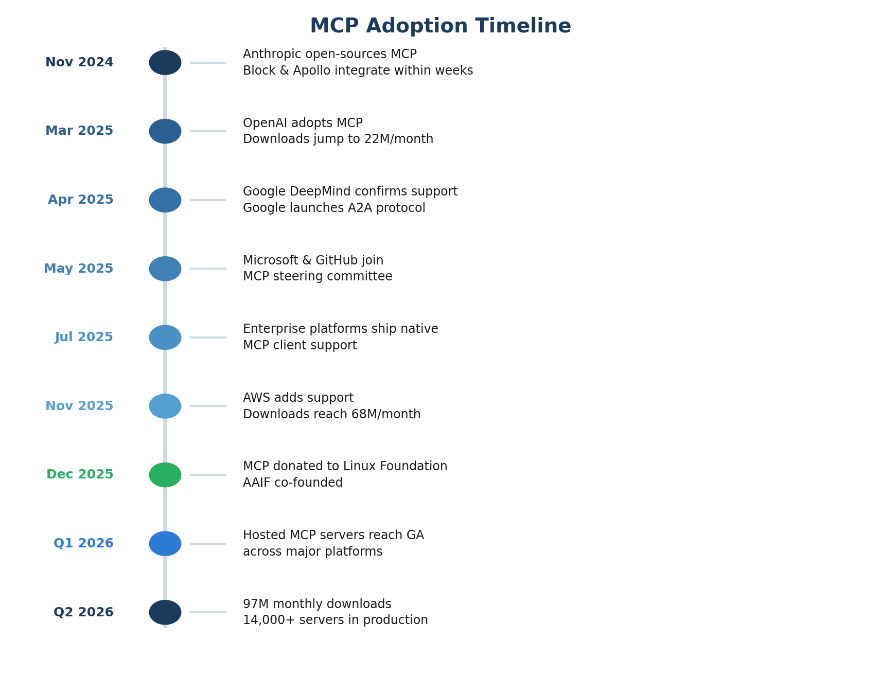 mcp adoption timeline