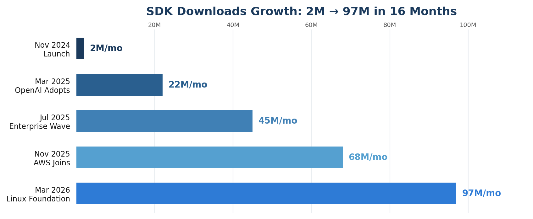 sdk downloads